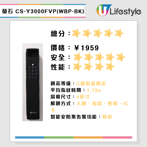 深圳消委會15款智能電子門鎖評測！5星電子鎖$2,000內買到！小米/華為/飛利浦/耶魯