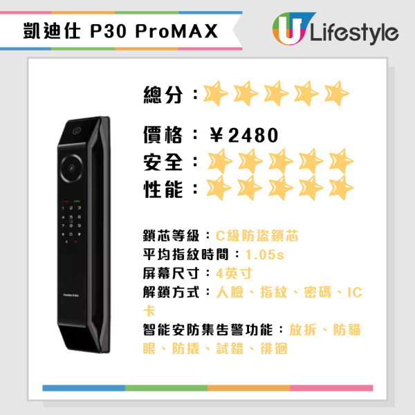 深圳消委會15款智能電子門鎖評測！5星電子鎖$2,000內買到！小米/華為/飛利浦/耶魯