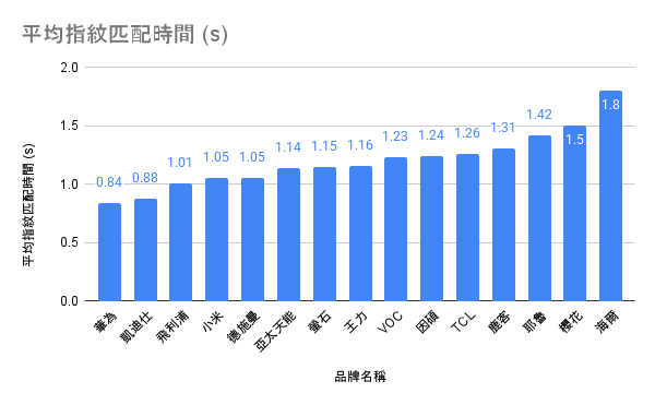 深圳消委會15款智能電子門鎖評測！5星電子鎖$2,000內買到！小米/華為/飛利浦/耶魯