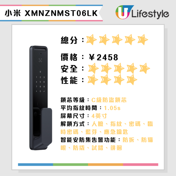 深圳消委會15款智能電子門鎖評測！5星電子鎖$2,000內買到！小米/華為/飛利浦/耶魯