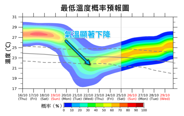 罕見「三料夾擊」殺到！熱帶氣旋+天文大潮+季候風下周襲香港！或面臨水浸氣溫急降至20度