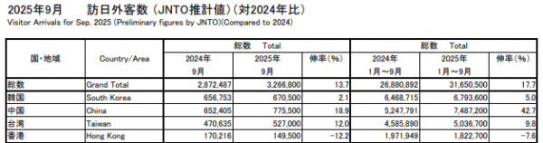 日本國家旅遊局（JNTO）公布的9 月份遊客數據（圖片:JNTO）