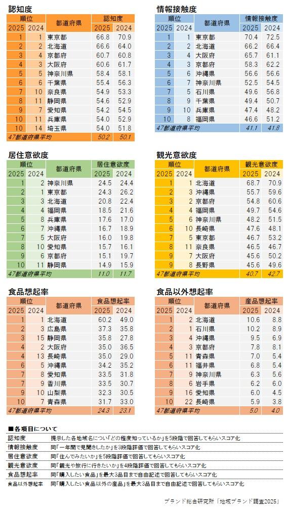 2025日本都道府縣魅力排名|東京跌幅最大!北海道連續17年奪冠