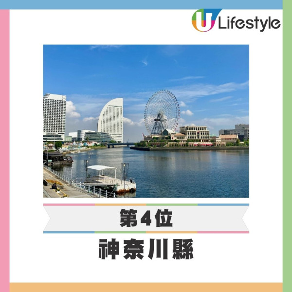 2025日本都道府縣魅力排名|東京跌幅最大!北海道連續17年奪冠