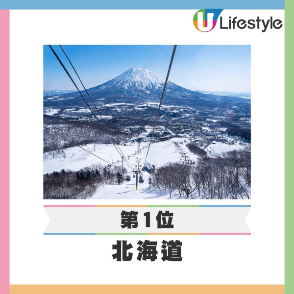 2025日本都道府縣魅力排名|東京跌幅最大!北海道連續17年奪冠