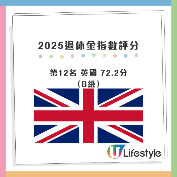 2025全球最佳退休金制度排行!荷蘭連續3年奪冠!香港排名回升仍跑輸新加坡