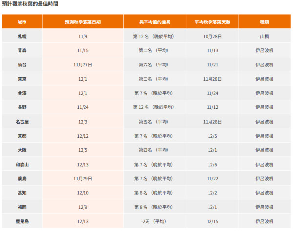 香港快運推限時日本秋冬機票優惠! 單程8起飛名古屋、廣島、高松