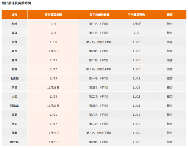 香港快運推限時日本秋冬機票優惠! 單程8起飛名古屋、廣島、高松