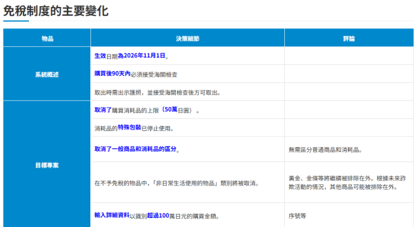 2026日本旅遊懶人包8大新制必讀!出入境新規/退稅變「先付後退」/住宿稅調整
