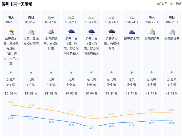 北上天氣｜深圳氣溫下周料跌至1字頭 氣象台評估11月才正式入秋