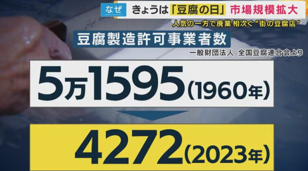 獲得豆腐生產許可的企業數量(圖片: 關西電視台) 獲得豆腐生產許可的企業數量(圖片: 關西電視台)