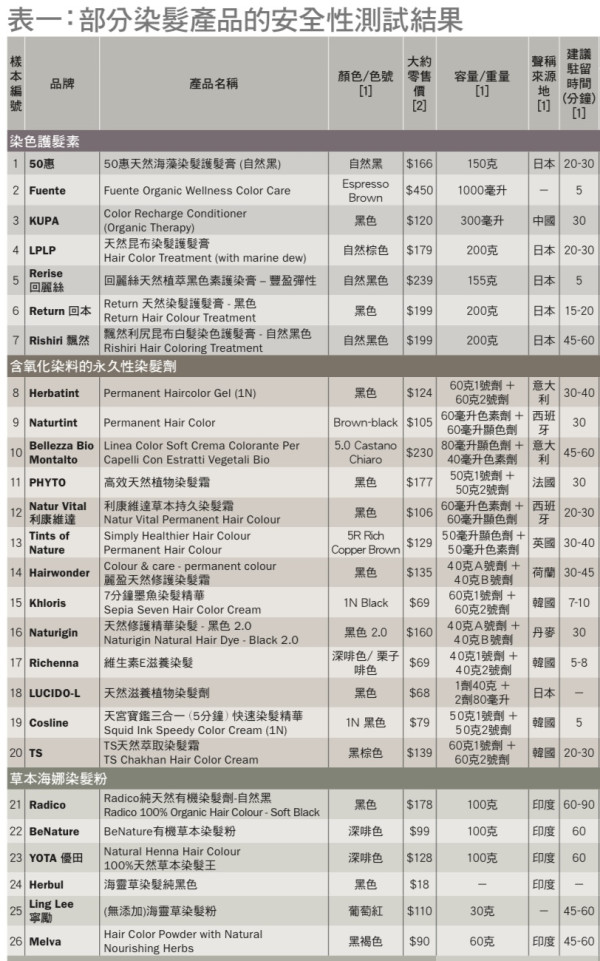 圖片:消委會 消委會染髮劑|16款含致敏成分可引蕁麻疹 9款5星滿分推薦清單公開