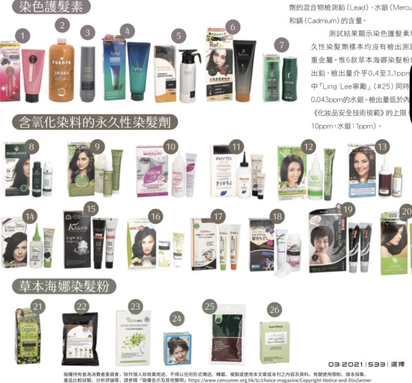 圖片:消委會 消委會染髮劑|16款含致敏成分可引蕁麻疹 9款5星滿分推薦清單公開