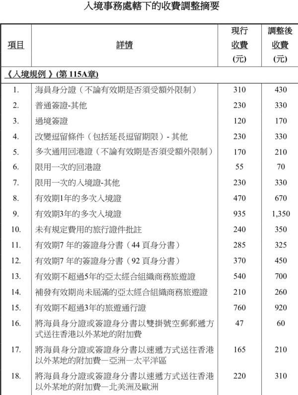 香港特區護照申請新收費48頁0 續期懶人包時間方式一覽 