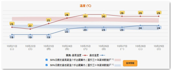 打風｜風神集結東沙約300公里！天文台掛8號風球視乎3大因素 料新界最低約16度