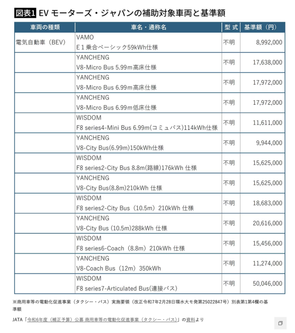 商用車電動化推進事業（計程車、公車）實施指南附錄1第4欄標準金額（2025年2月28日修訂，關水大學本令第25022847號）摘自JATA“ 2024財年（補充預算）公募項目，推動商用車（出租車和公共汽車）電動化(圖片:president.jp)