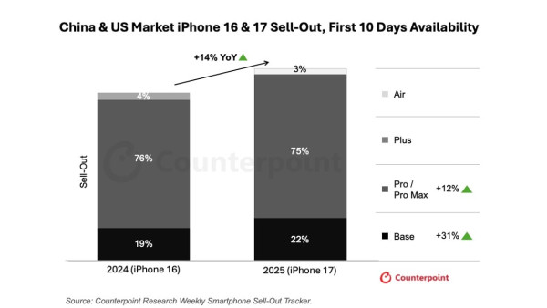 iPhone 17 銷售數據爆冷 中國市場因一理由大升 31%