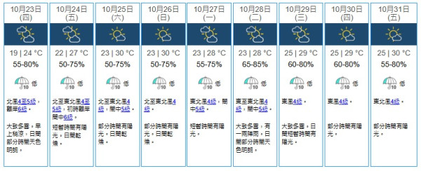 打風｜天文台料再有低壓區形成！GEFS預測潛在熱帶氣旋將擦過香港800公里