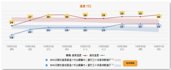 打風｜天文台料再有低壓區形成！GEFS預測潛在熱帶氣旋將擦過香港800公里