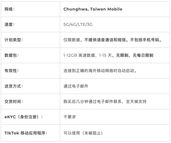 【電話卡推介攻略】精選 8 款台灣 eSIM 低至$1.1/天 一文睇清「吃到飽」、實名登記