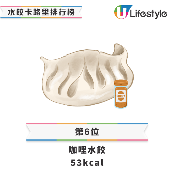 水餃12款餡料卡路里排行榜 最高熱量食4顆=1碗飯! 附水餃健康食法