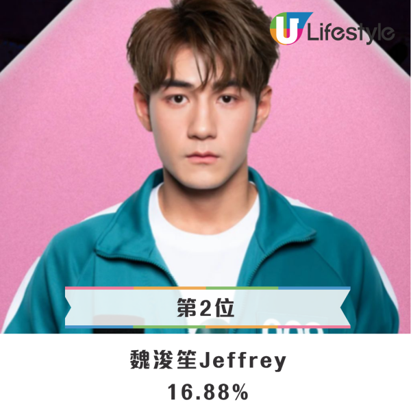 網民投選《墨魚遊戲2》心水冠軍結果出爐！呢位黑馬最估唔到 陸永洪天明大熱穩佔三甲
