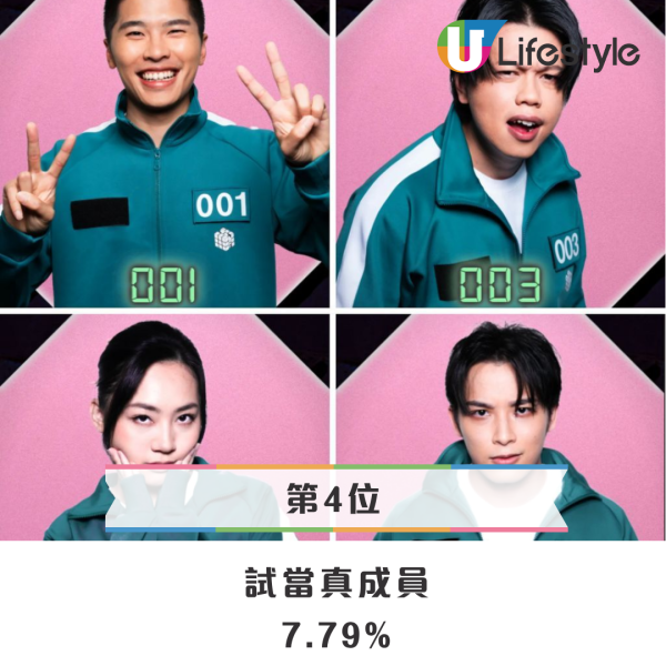 網民投選《墨魚遊戲2》心水冠軍結果出爐！呢位黑馬最估唔到 陸永洪天明大熱穩佔三甲
