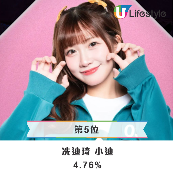 網民投選《墨魚遊戲2》心水冠軍結果出爐！呢位黑馬最估唔到 陸永洪天明大熱穩佔三甲
