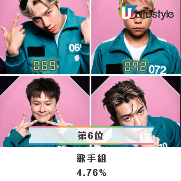 網民投選《墨魚遊戲2》心水冠軍結果出爐！呢位黑馬最估唔到 陸永洪天明大熱穩佔三甲