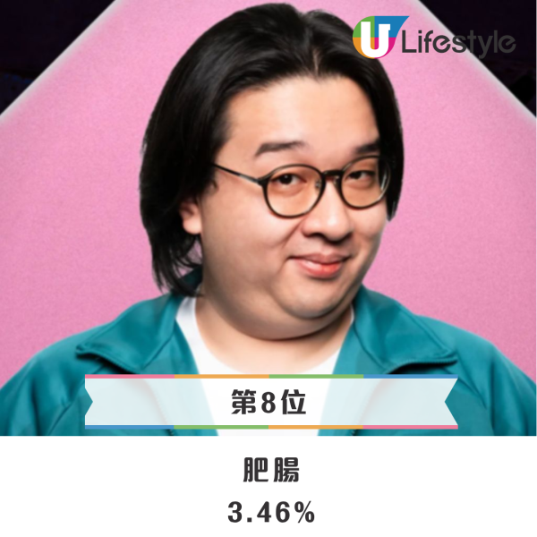 網民投選《墨魚遊戲2》心水冠軍結果出爐！呢位黑馬最估唔到 陸永洪天明大熱穩佔三甲