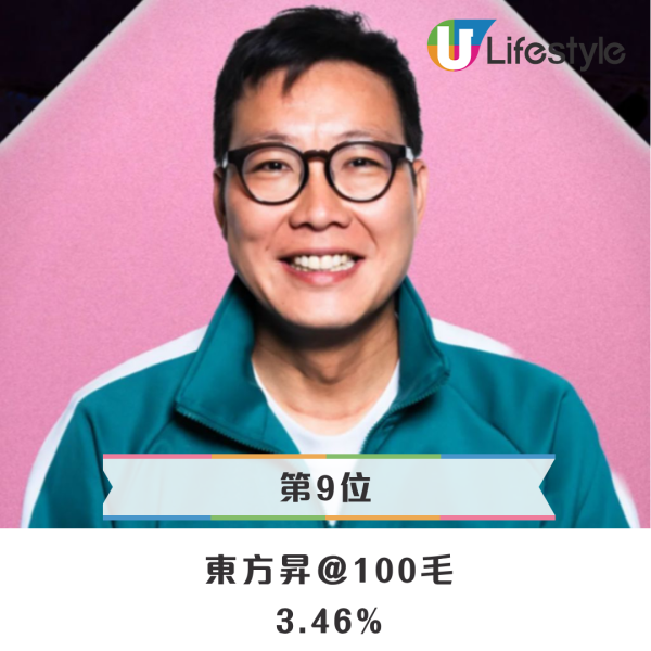 網民投選《墨魚遊戲2》心水冠軍結果出爐！呢位黑馬最估唔到 陸永洪天明大熱穩佔三甲