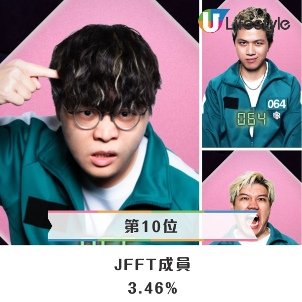 網民投選《墨魚遊戲2》心水冠軍結果出爐！呢位黑馬最估唔到 陸永洪天明大熱穩佔三甲