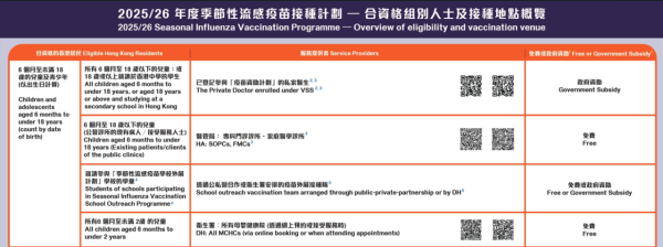流感疫苗2025｜冬夏季流感或無間斷交接！5類人士免費接種疫苗