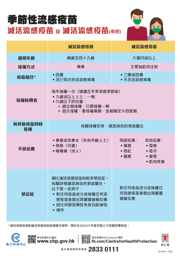 流感疫苗2025｜冬夏季流感或無間斷交接！5類人士免費接種疫苗