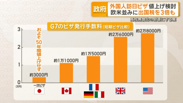 日本自民黨擬議「出國稅」提高三倍 應對旅客過剩及振興地方旅遊