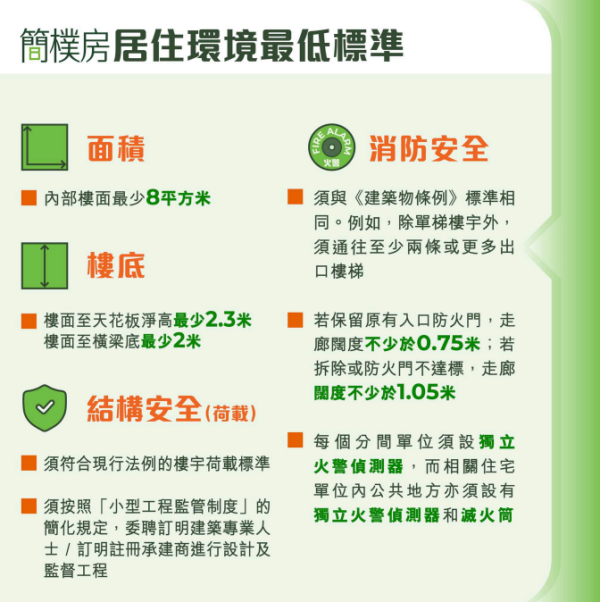 （圖片來源︰「簡樸房」房屋署資料）