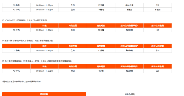 電動車充電「閒置費」陷阱 5 招自保攻略避免天價收費【附收費表】