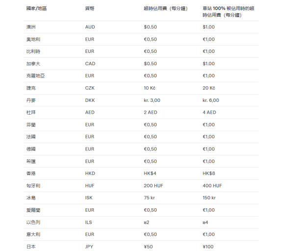 電動車充電「閒置費」陷阱 5 招自保攻略避免天價收費【附收費表】
