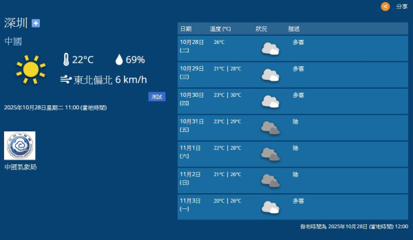 北上天氣|深圳廣州宣布入秋為1998年以來最早!專家分析秋季縮短原因