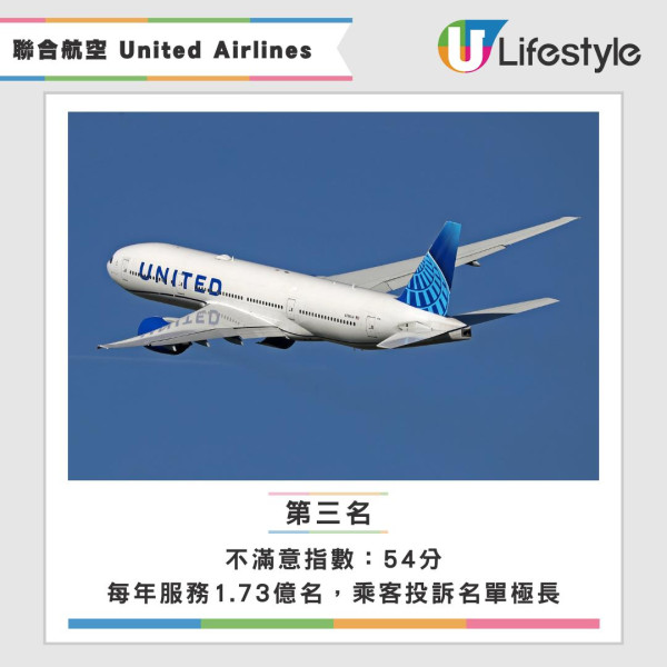 全球十大最糟航空公司排行榜出爐！第一名年內遺失數百件行李 這間亞洲航空公司上榜 