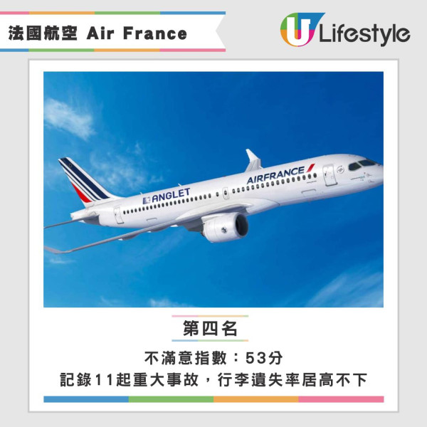 全球十大最糟航空公司排行榜出爐！第一名年內遺失數百件行李 這間亞洲航空公司上榜 