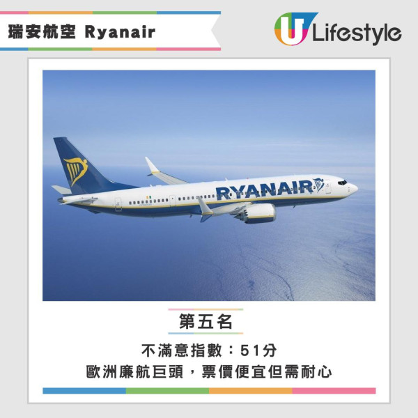 全球十大最糟航空公司排行榜出爐！第一名年內遺失數百件行李 這間亞洲航空公司上榜 