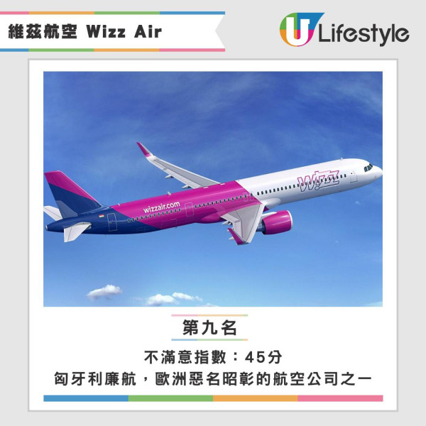 全球十大最糟航空公司排行榜出爐！第一名年內遺失數百件行李 這間亞洲航空公司上榜 