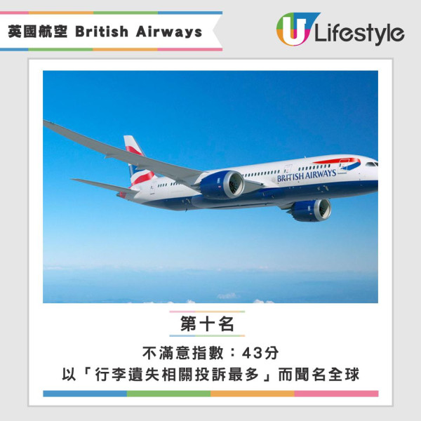 全球十大最糟航空公司排行榜出爐！第一名年內遺失數百件行李 這間亞洲航空公司上榜 