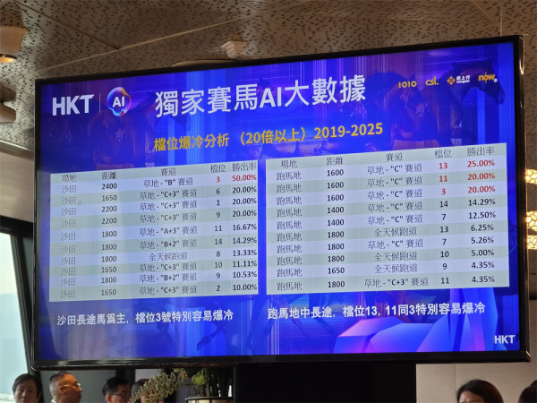 玄學、賽馬數據變「AI神數」大模型 Now TV App 助馬迷「刨馬經」更有效率