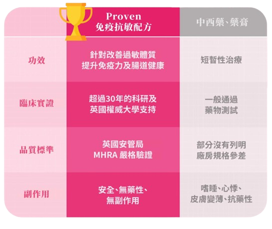 轉季過敏高峰殺到!徹底擺脫敏感困擾:ProVen ImmuneFix益生菌 從根源提升免疫!