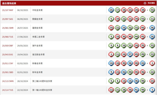 $6800萬六合彩金多寶周二攪珠！實測英國大學教授「17注神組合」 僅$170買齊49個號碼！