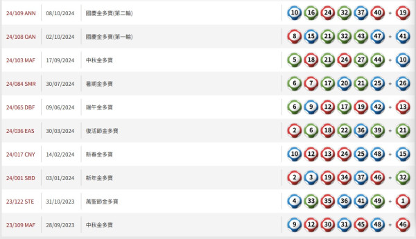 $6800萬六合彩金多寶周二攪珠！實測英國大學教授「17注神組合」 僅$170買齊49個號碼！
