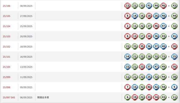 $6800萬六合彩金多寶周二攪珠！實測英國大學教授「17注神組合」 僅$170買齊49個號碼！