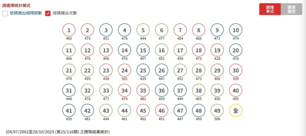 $6800萬六合彩金多寶周二攪珠！實測英國大學教授「17注神組合」 僅$170買齊49個號碼！